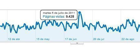 P&aacute;ginas vistas